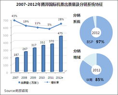 2012年中國(guó)主要在線(xiàn)旅行商機(jī)票業(yè)務(wù)研究報(bào)告發(fā)布
