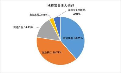 在線旅行社行業(yè)霸主 攜程系時(shí)代已經(jīng)到來(lái)！